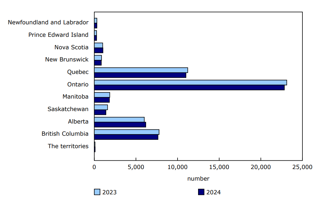 Chart 4 - Number of exporting establishments, by province or region, 2023 and 2024