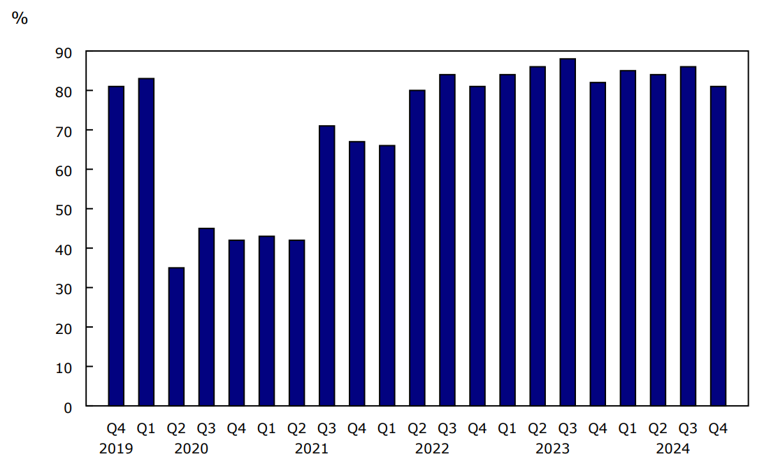Chart 4 - Passenger load factor, Canadian air carriers