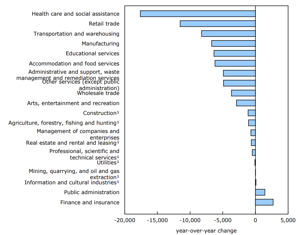 Chart 4 - Year over year, job vacancies down in 11 sectors in March and up in 2