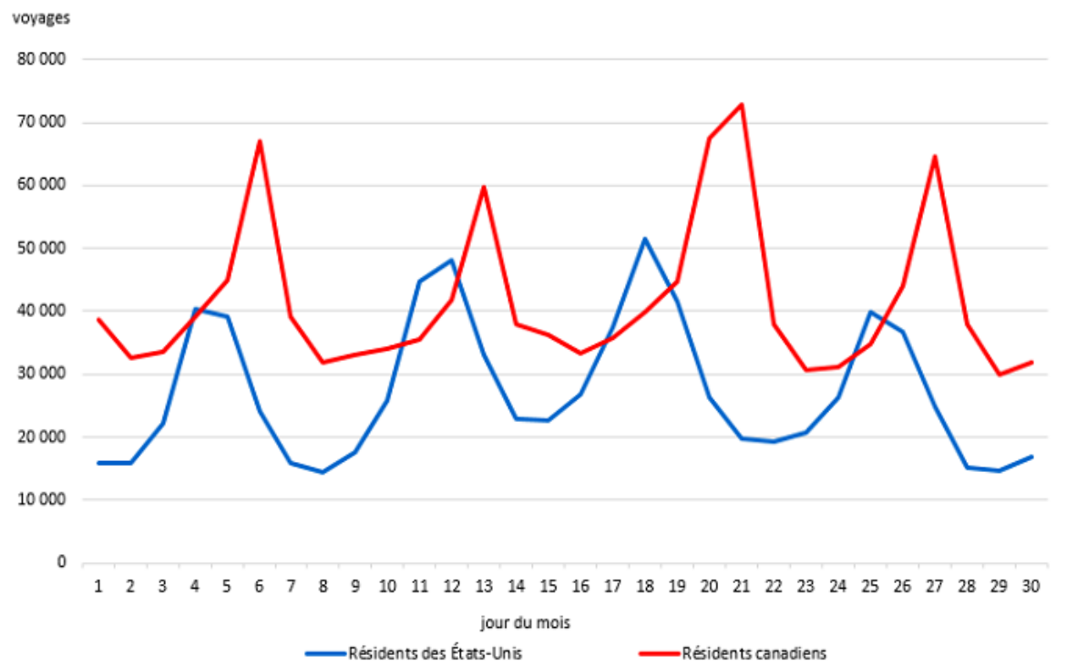 Graphique 5 - Voyages au Canada en automobile, selon le pays de résidence, avril 2025