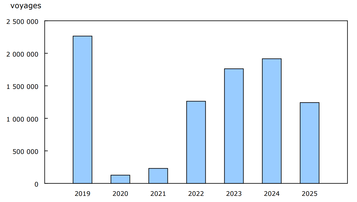 Graphique 6 - Voyages de retour des États-Unis effectués par les résidents canadiens en automobile, avril, 2019 à 2025