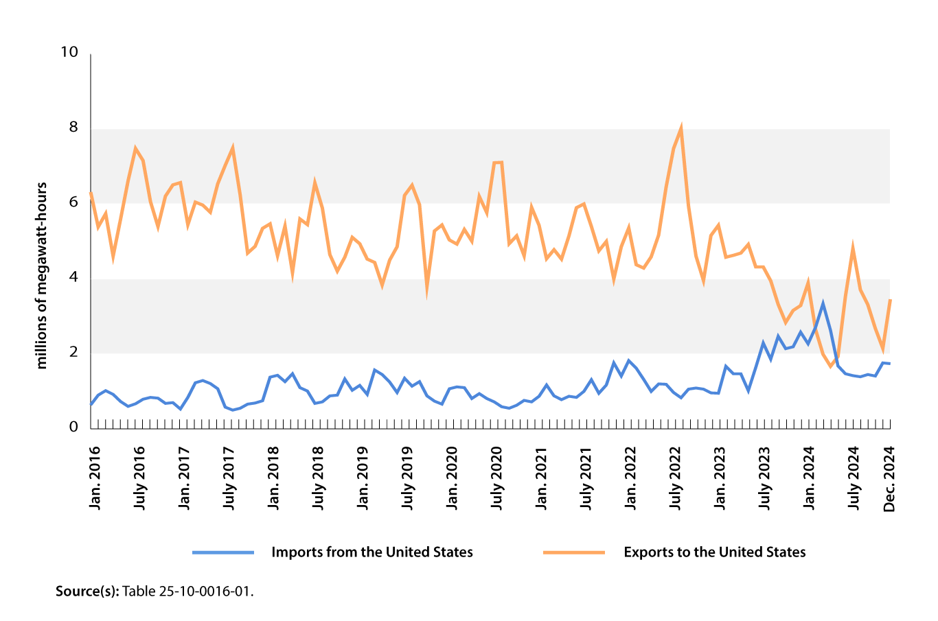 Chart 1: Canadian electricity imports and exports, 2016 to 2024