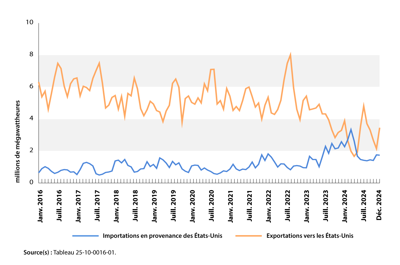 Graphique 1 : Importations et exportations canadiennes d’électricité, 2016 à 2024