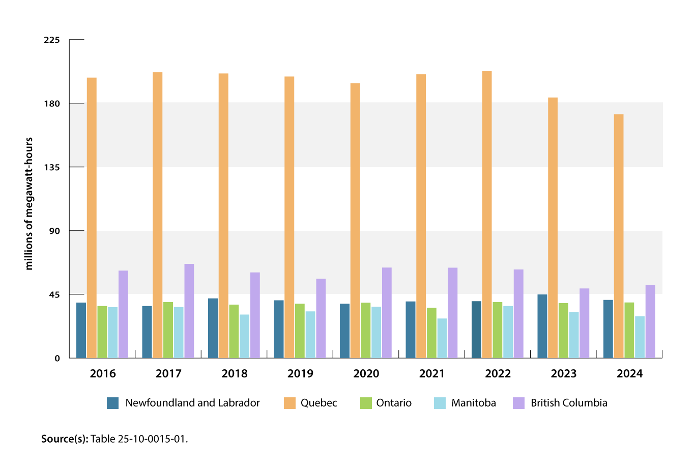 Chart 2: Hydroelectricity generation by province, 2016 to 2024