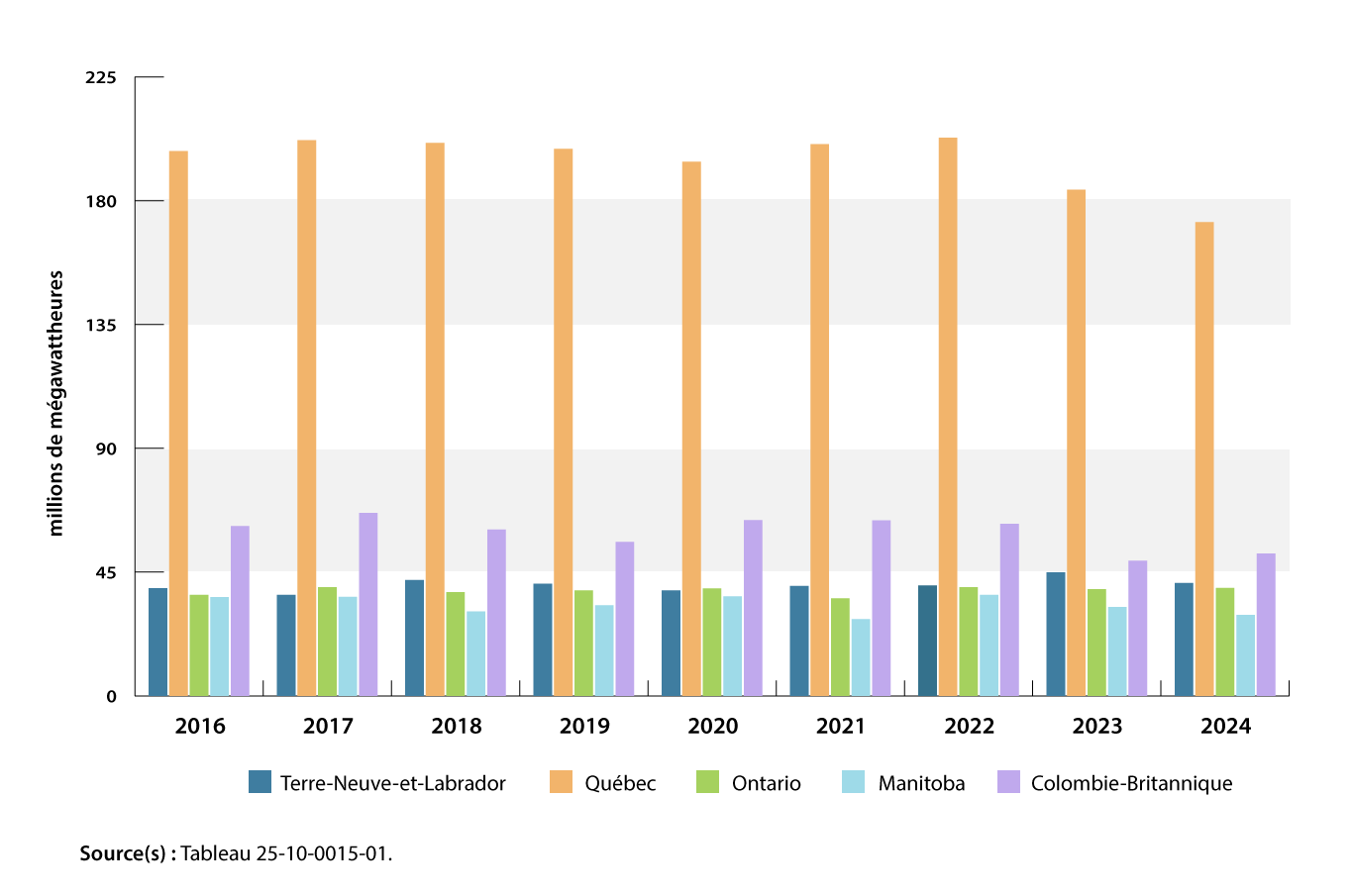 Graphique 2 : Production d’hydroélectricité selon la province, 2016 à 2024