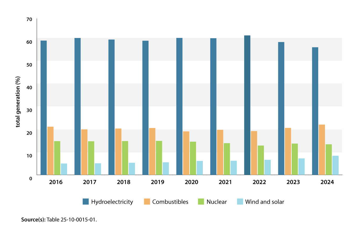 Chart 3: Canadian electricity generation by type, 2016 to 2024