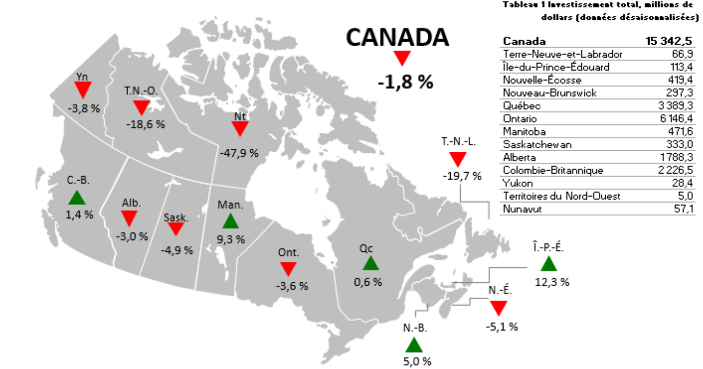 Figure 1 - Variation d'un mois à l'autre de l'investissement en construction de bâtiments résidentiels (données désaisonnalisées)