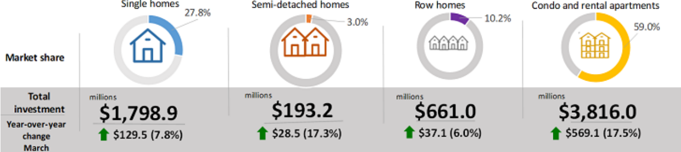 Figure 2 - Investment in residential construction, market share and year-over-year change (not seasonally adjusted)