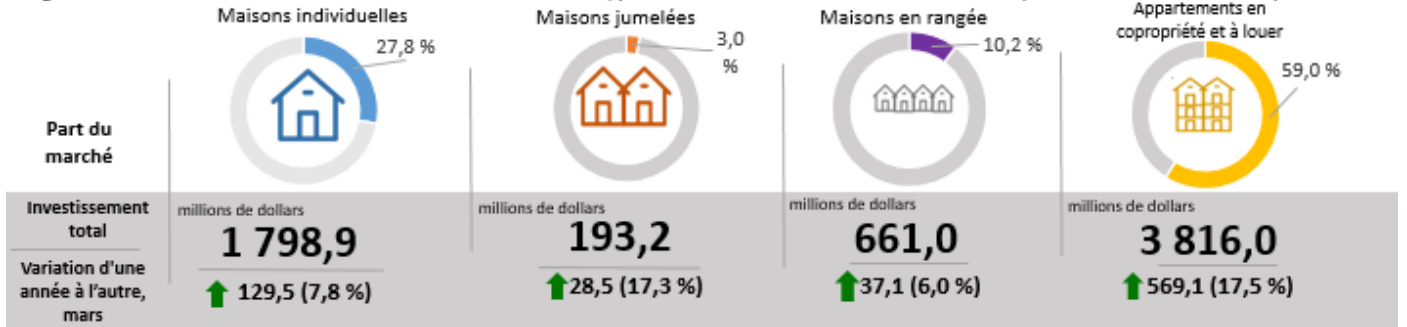Figure 2 - Investissement en construction de bâtiments résidentiels, part du marché et variation d'une année à l'autre (données non désaisonnalisées)