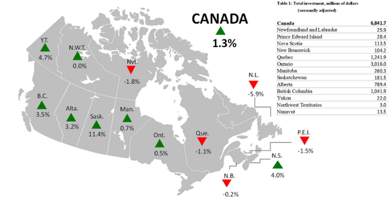 Figure 3 - Month-to-month change in non-residential construction investment (seasonally adjusted)