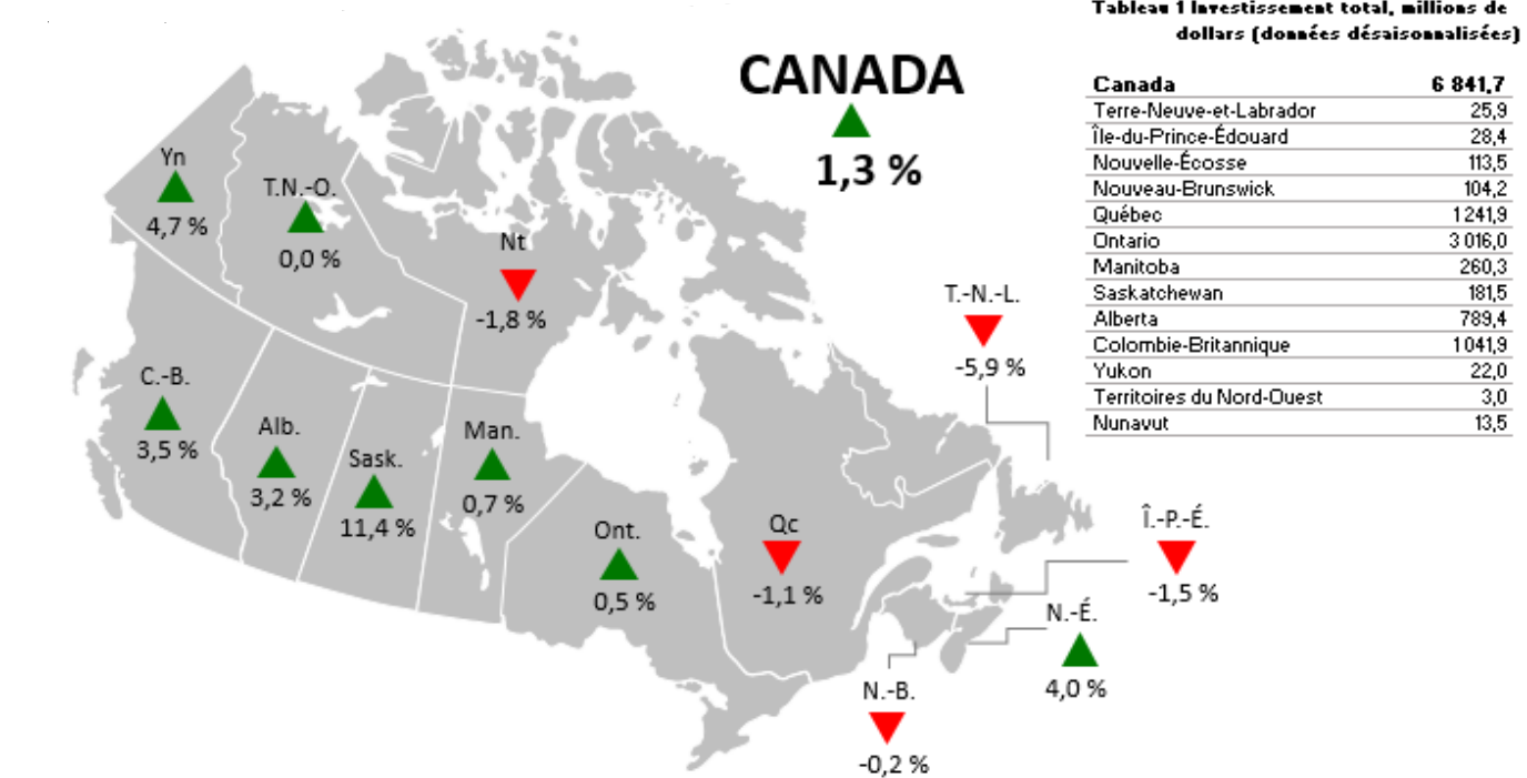 Figure 3 - Variation d'un mois à l'autre de l'investissement en construction de bâtiments non résidentiels (données désaisonnalisées)