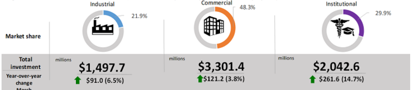 Figure 4 - Investment in non-residential construction, market share and year-over-year change (seasonally adjusted)