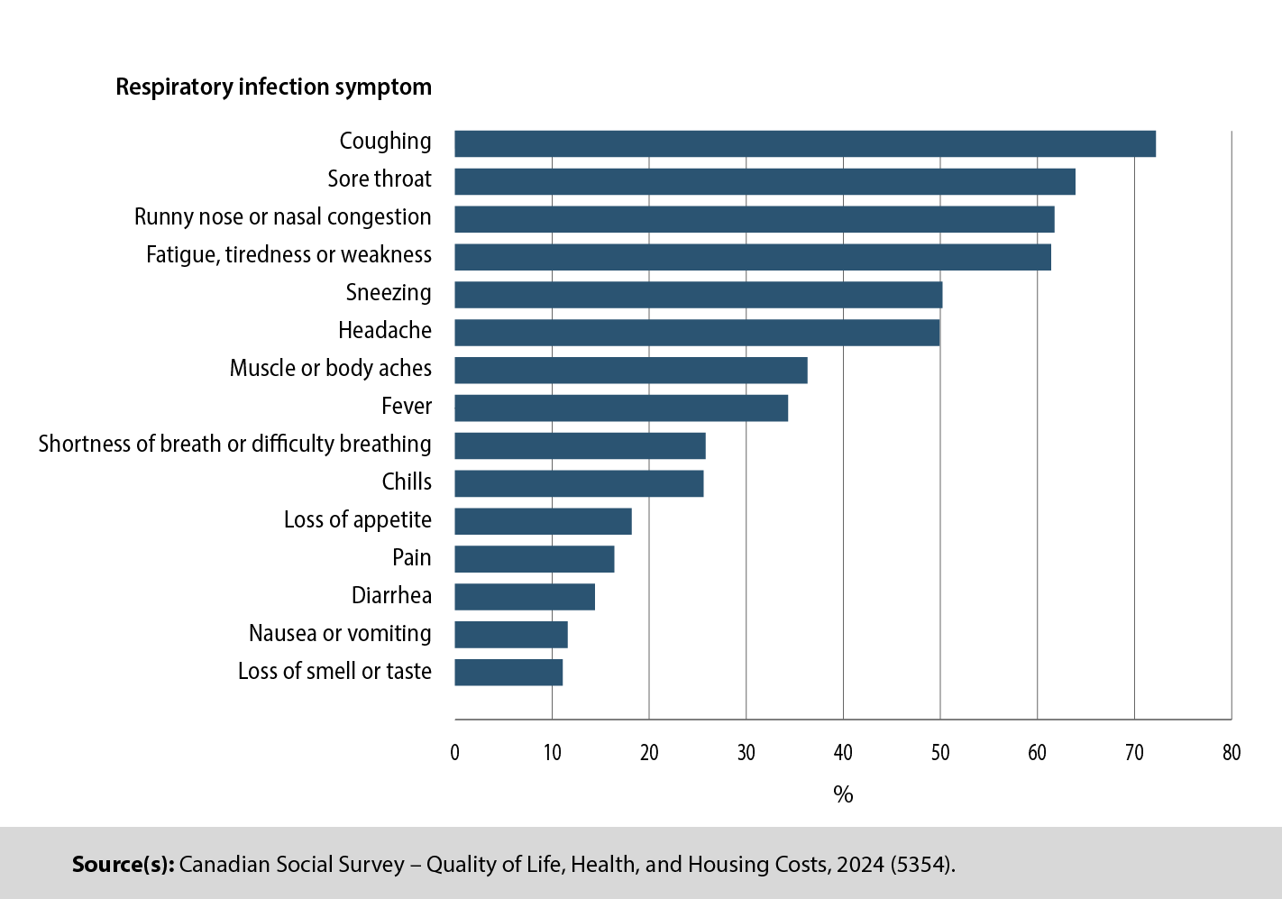 Chart 1: Type and prevalence of respiratory infection symptoms Canadians report experiencing, July to September 2024