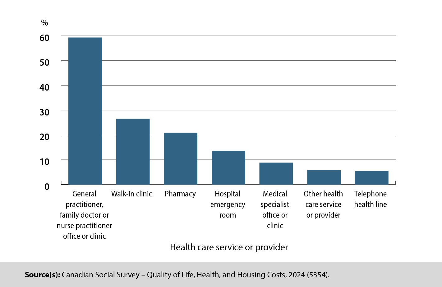 Chart 2: Type of health care service or provider consulted by Canadians who reported having a respiratory infection, July to September 2024