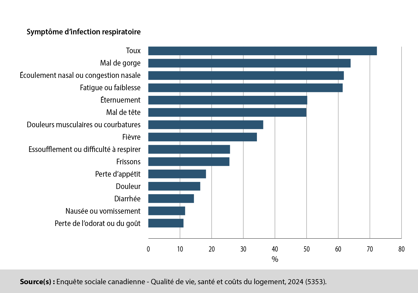 Graphique 1 : Type et prévalence des symptômes d’infection respiratoire signalés par les Canadiennes et Canadiens, juillet à septembre 2024