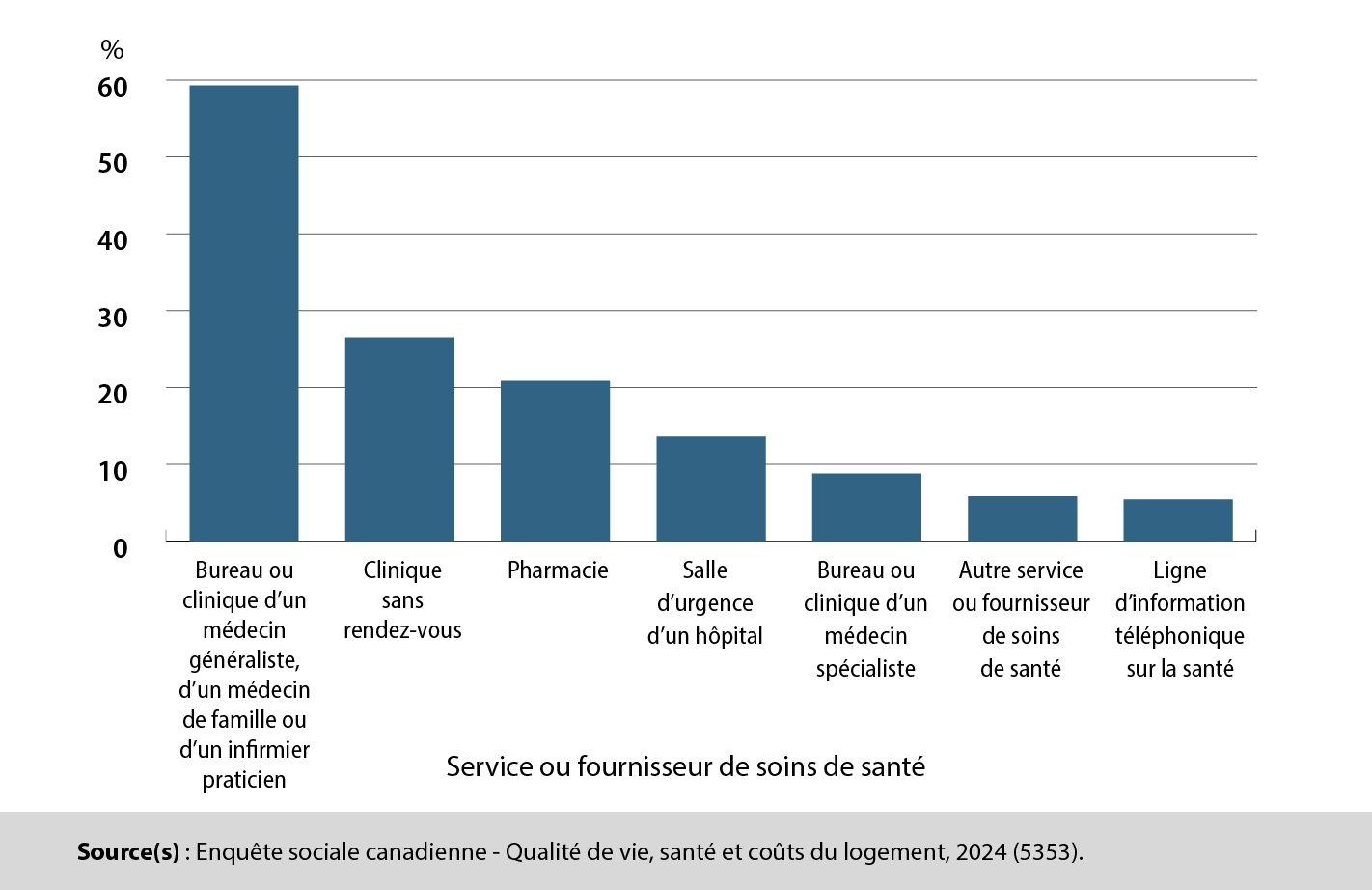 Graphique 2 : Type de service ou de fournisseur de soins de santé consulté par les Canadiennes et Canadiens qui ont déclaré avoir eu une infection respiratoire, juillet à septembre 2024