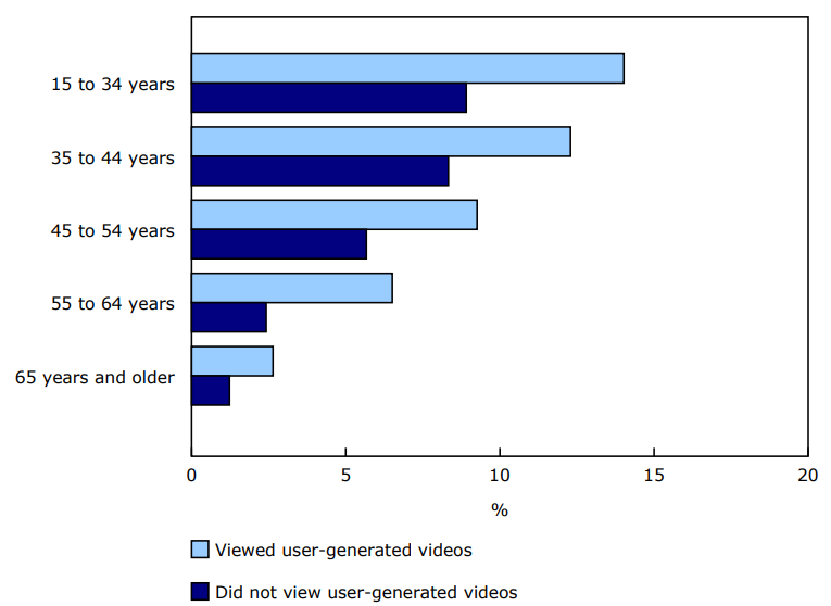 Chart 1 - Percentage of people reporting online activities interfering with their relationships, by having viewed user-generated videos in the past three months or not and by age group, Canada, 2022