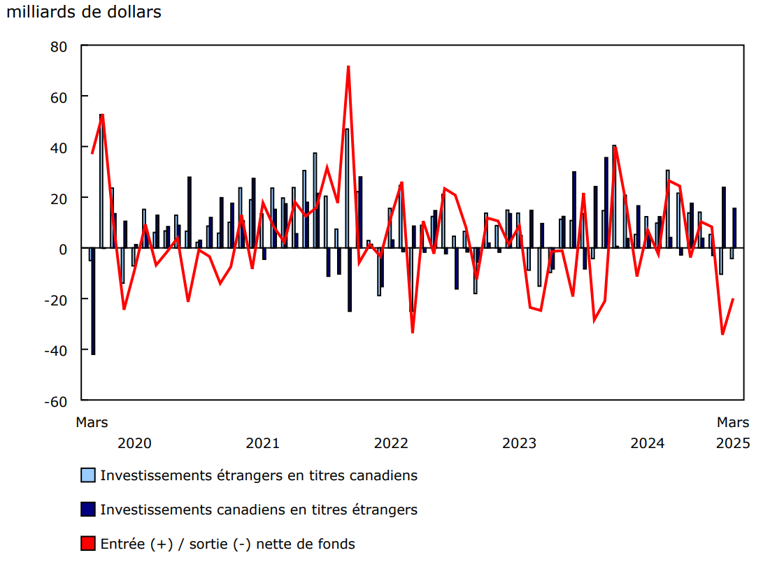 Opérations internationales du Canada en valeurs mobilières