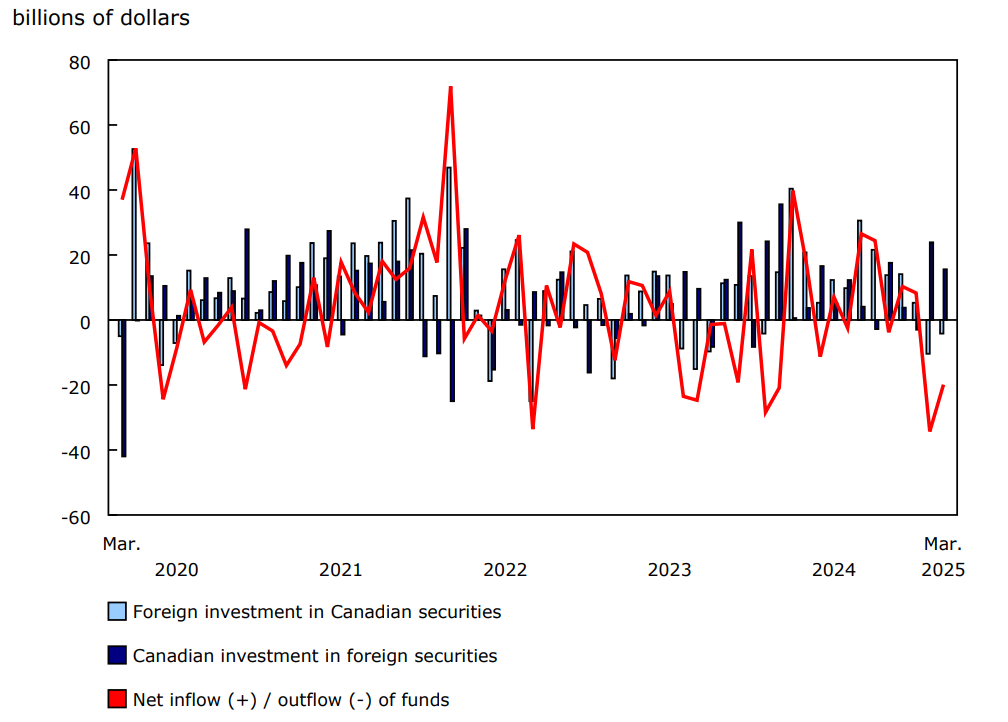 Canada's international transactions in securities