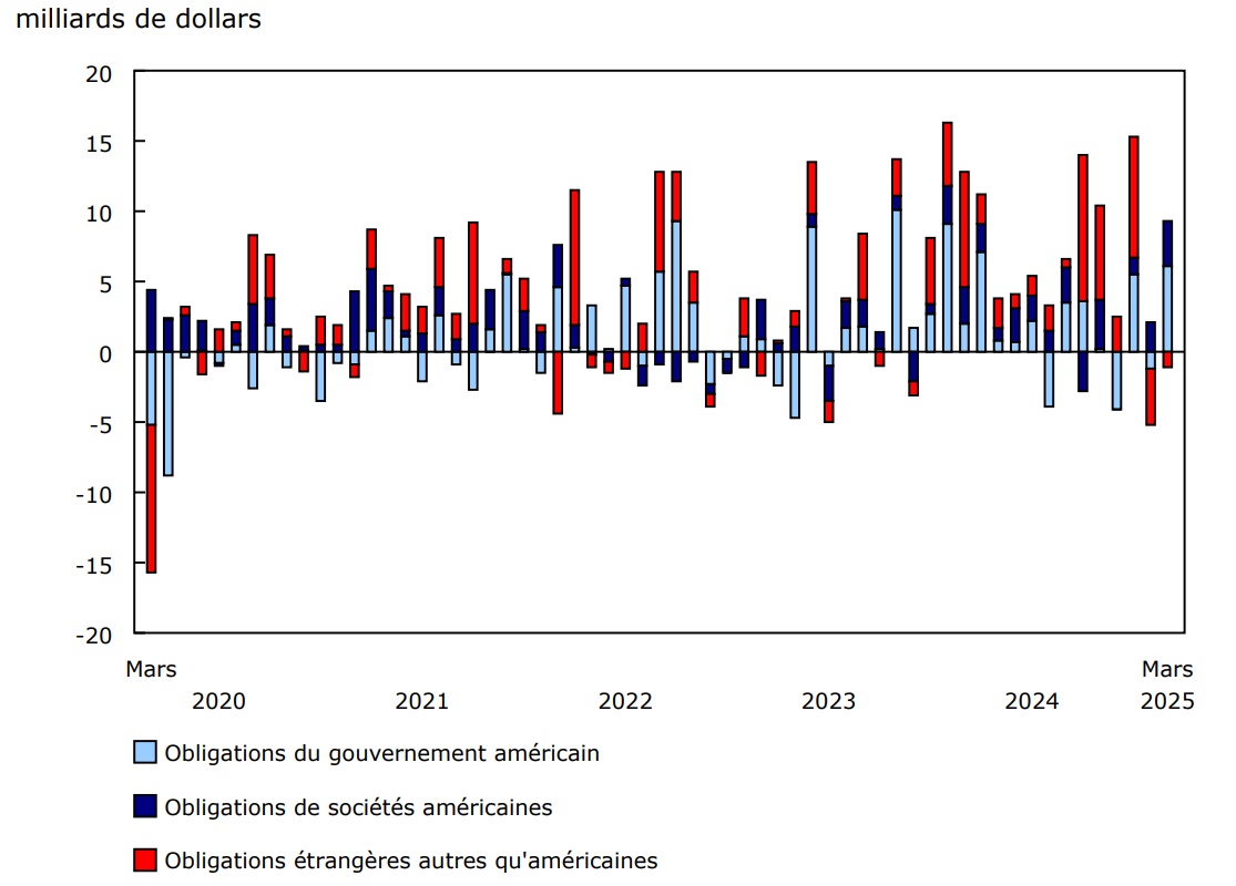 Investissements canadiens en obligations étrangères