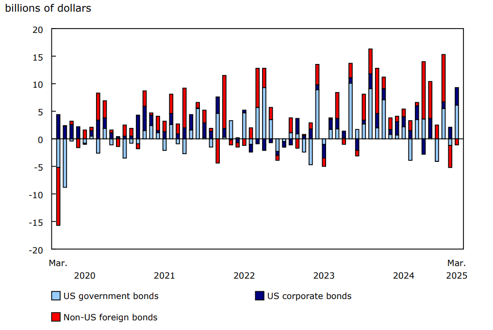 Canadian investment in foreign bonds