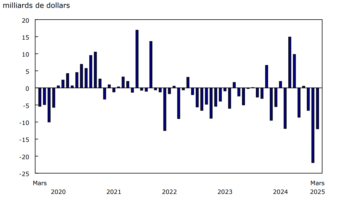 Investissements étrangers en actions et parts de fonds d'investissement canadiennes