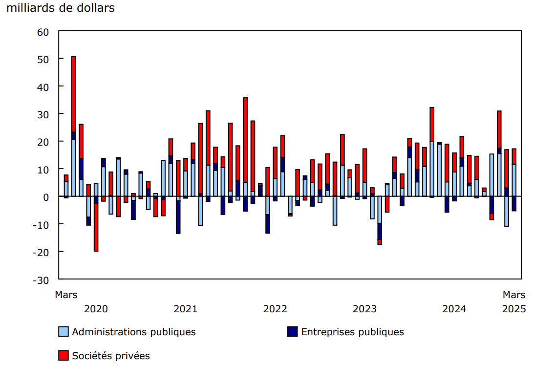 Investissements étrangers en obligations canadiennes, selon le secteur de l'émetteur