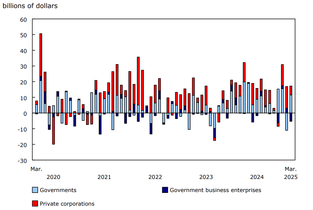 Foreign investment in Canadian bonds, by sector of issuer