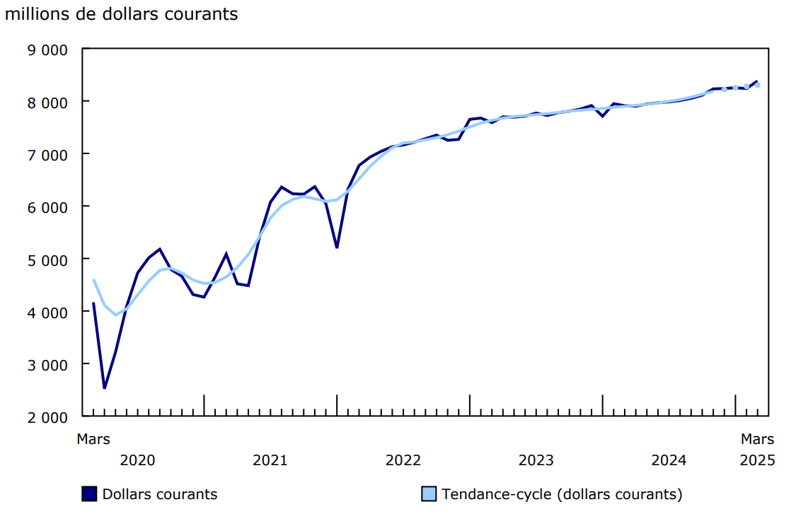 Graphique 1 Ventes des services de restauration et des débits de boissons
