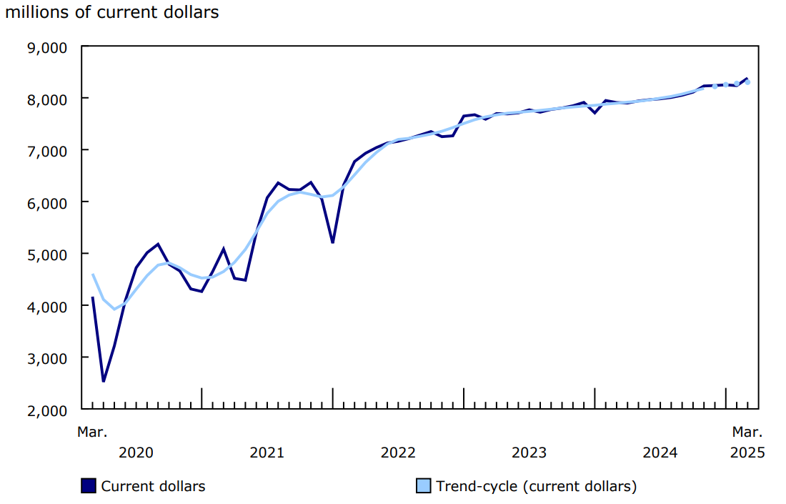 Chart 1 - Sales in food services and drinking places