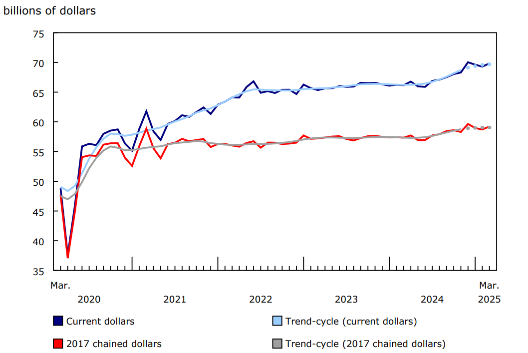 Retail sales increase in March