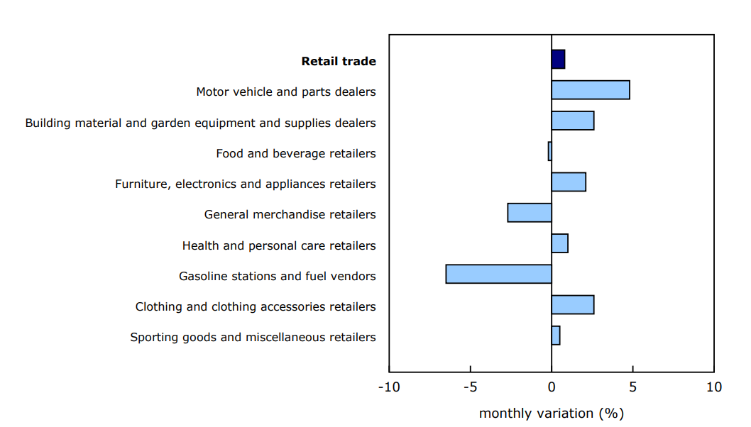 Sales increase in six of nine subsectors in March