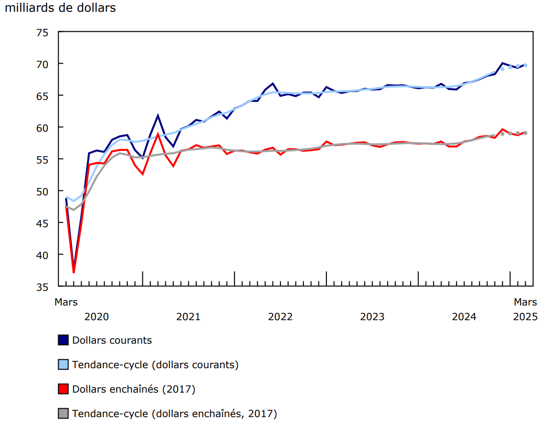 Les ventes au détail augmentent en mars