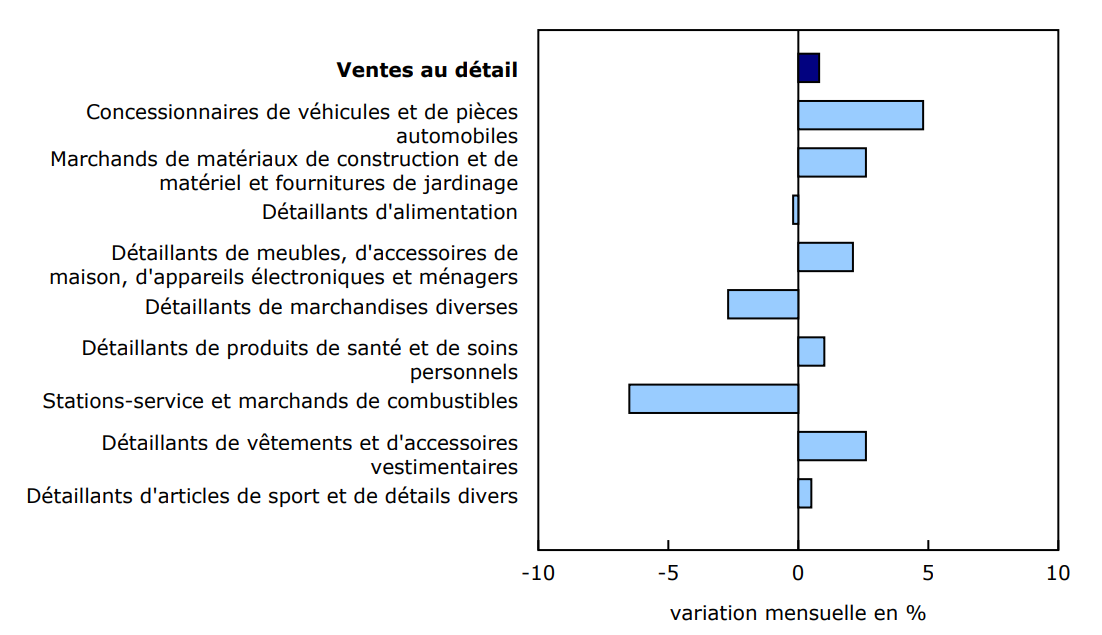 Les ventes augmentent dans six des neuf sous-secteurs en mars