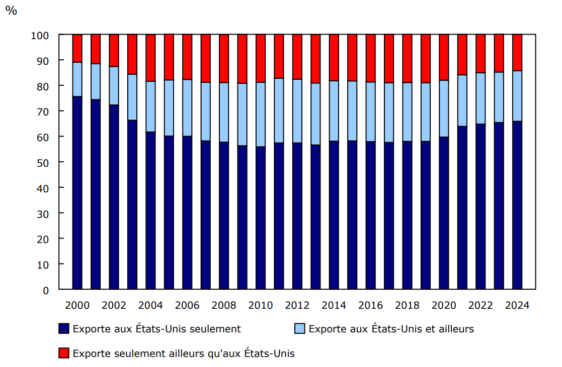 Part des entreprises exportatrices, selon la relation commerciale avec les États-Unis et les autres destinations, 2000 à 2024