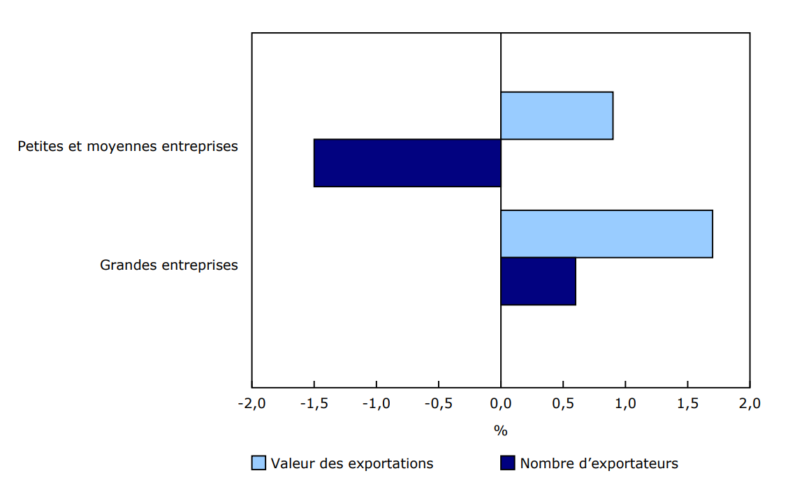 Variation en pourcentage d'une année à l'autre du nombre d'entreprises exportatrices et de la valeur des exportations de biens, selon la taille de l'entreprise, 2023 à 2024