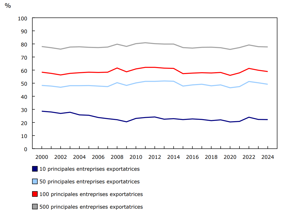 Part de la valeur totale des exportations de biens, selon la concentration des exportations, 2000 à 2024