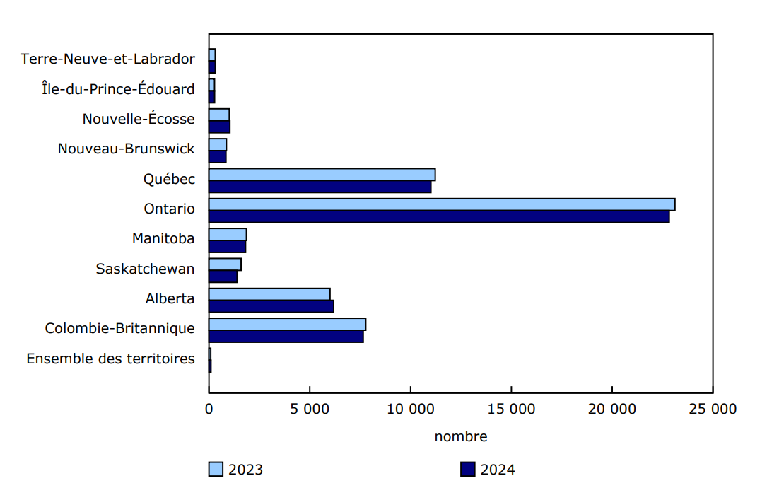 Nombre d'établissements exportateurs, selon la province ou la région, 2023 et 2024
