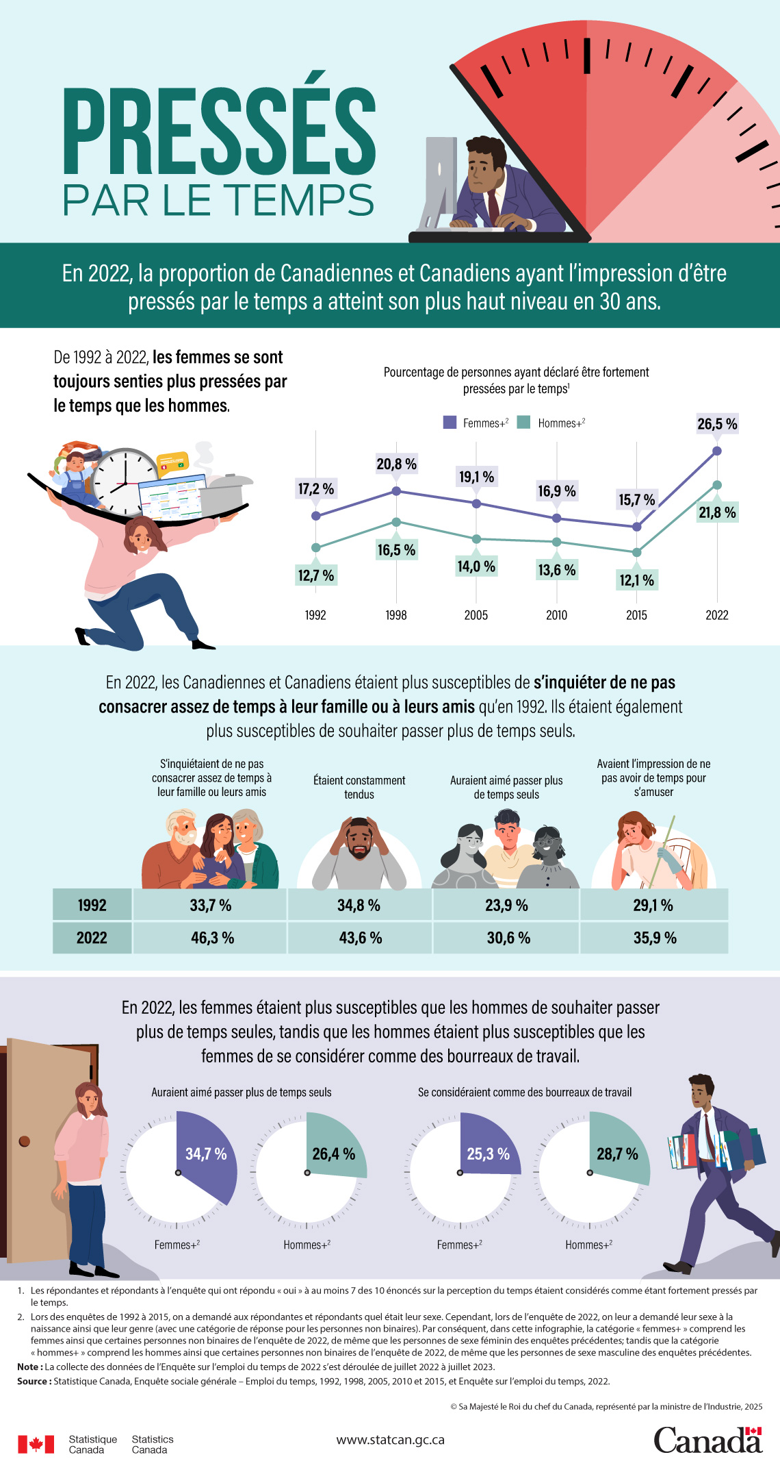 Pressés par le temps