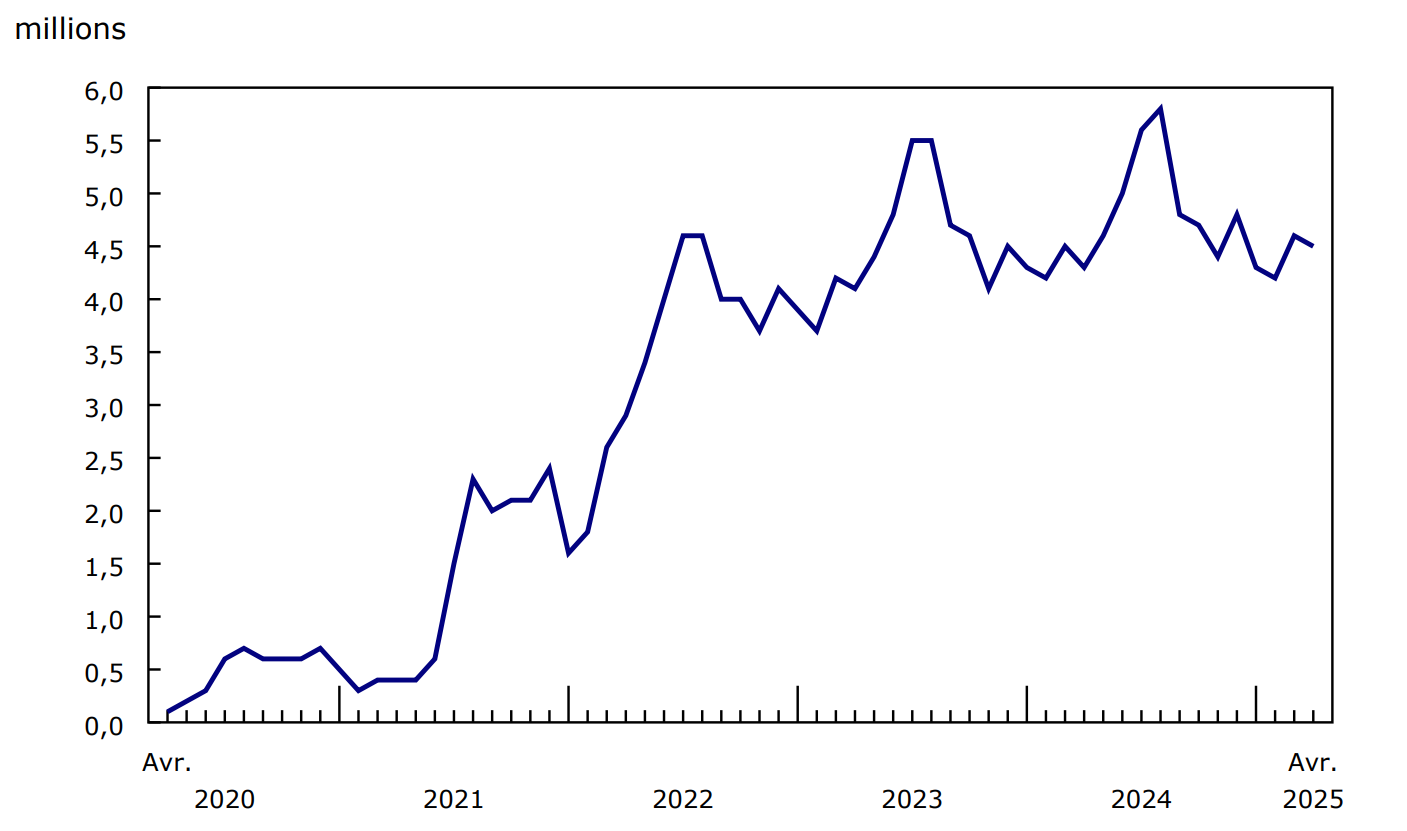 Graphique 1 - Nombre de passagers contrôlés dans les huit plus grands aéroports du Canada, selon le mois, 2020 à 2025
