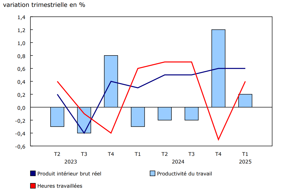 Graphique 1 - La croissance de la productivité ralentit nettement au premier trimestre