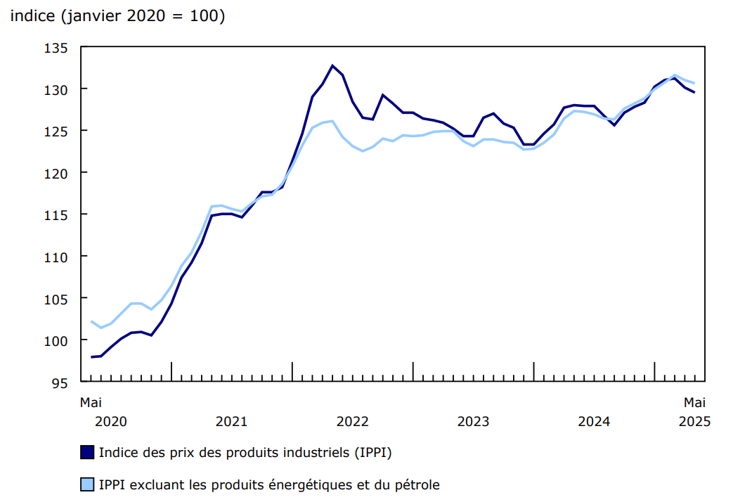 Graphique 1 - Les prix des produits industriels diminuent en mai