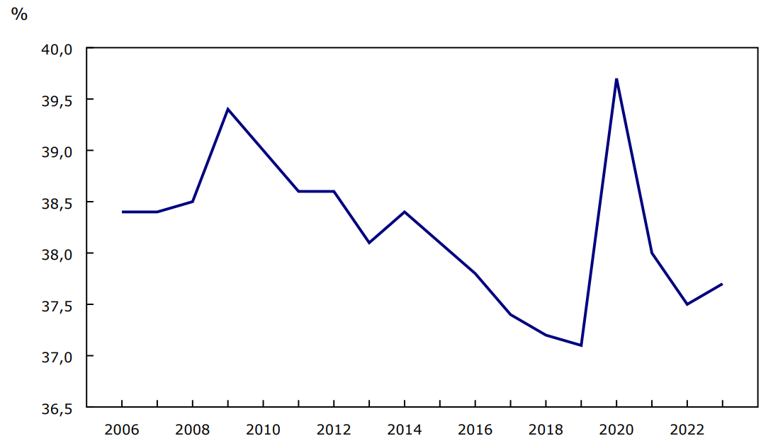 Graphique 1 - Taux de participation