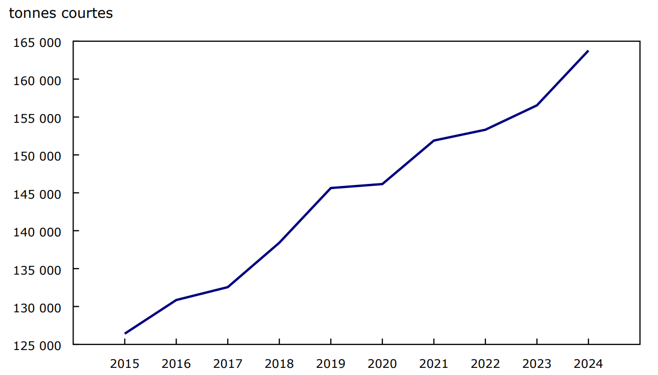 Graphique 1 - Production de champignons, Canada, 2015 à 2024