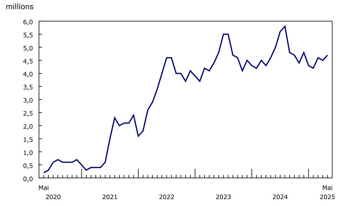 Graphique 1 - Nombre de passagers contrôlés dans les huit plus grands aéroports du Canada, selon le mois, 2020 à 2025