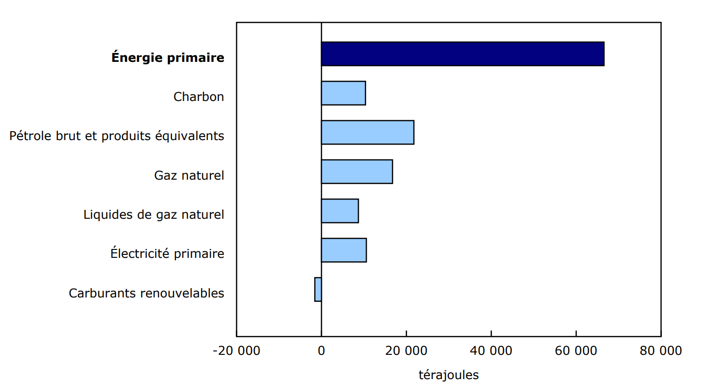 Graphique 1 - Contribution d'une année à l'autre à la variation de la production d'énergie primaire