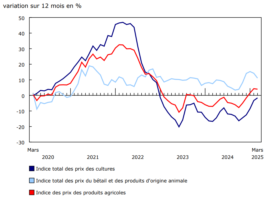 Graphique 1 - Variation sur 12 mois de l'Indice des prix des produits agricoles