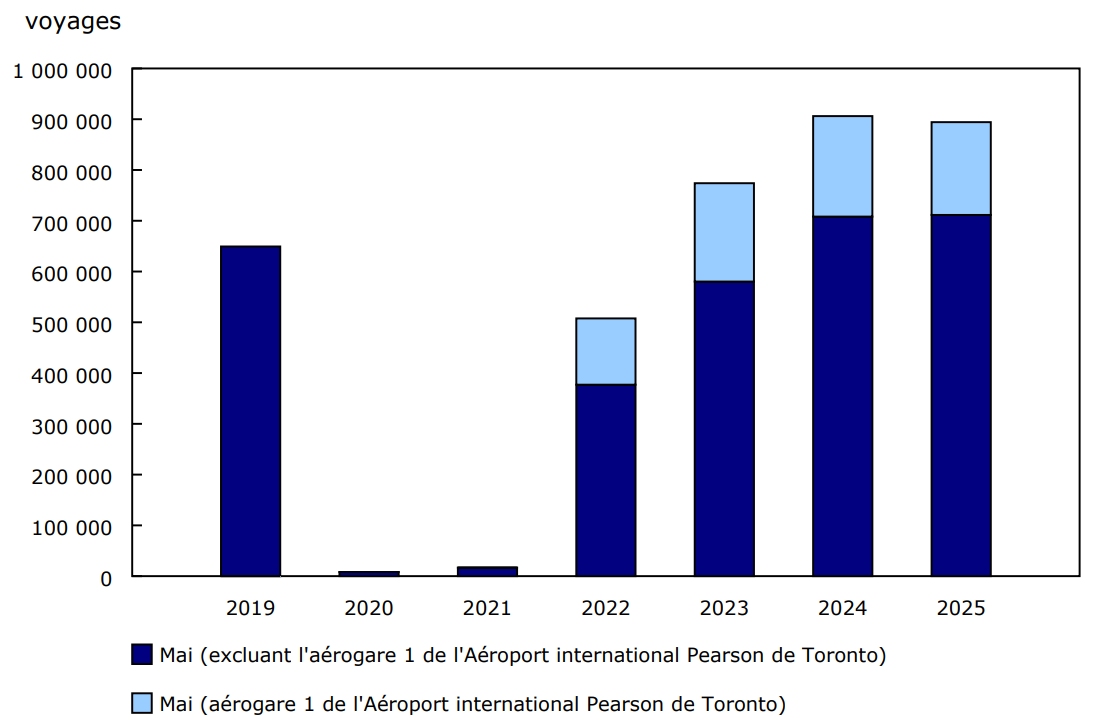 Graphique 1 -  Voyages de non-résidents au Canada en aéronef commercial, mai, 2019 à 2025