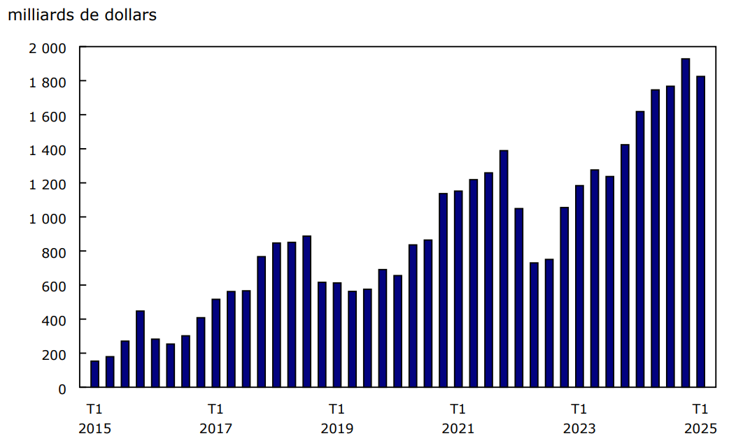 Graphique 1 - Bilan net des investissements internationaux du Canada