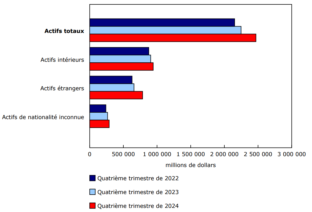 Graphique 1 - Valeur trimestrielle des actifs des caisses de retraite en fiducie